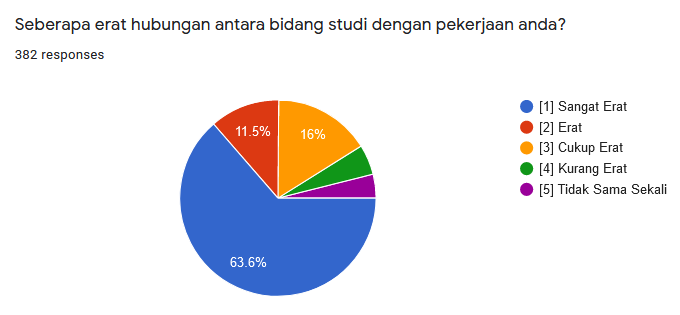Bidang kerja