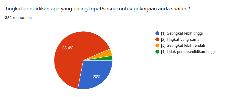 Pendidikan kerja